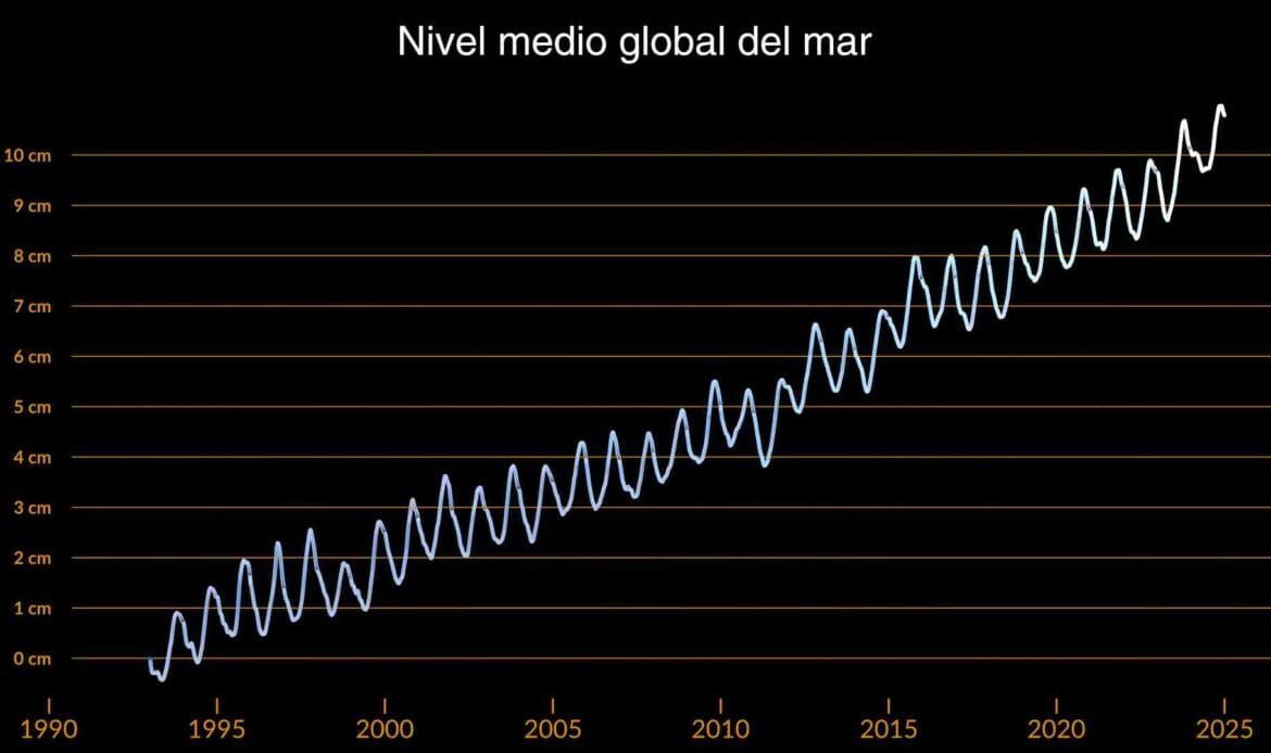 El sorprendente aumento del nivel del mar en 2024 Aumento del nivel del mar